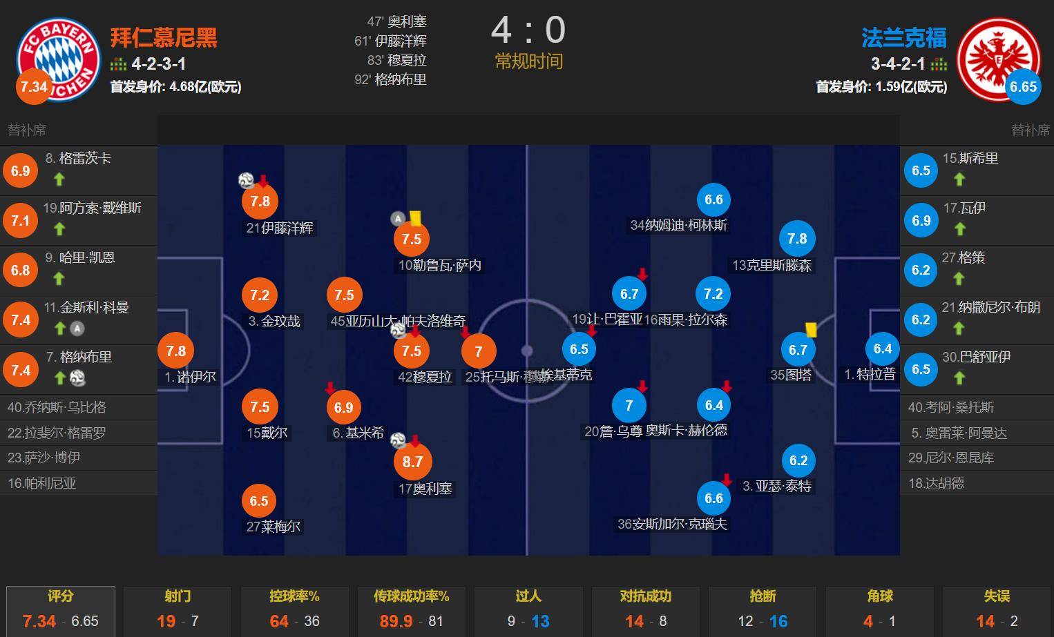 拜仁慕尼黑主将破门，领跑射手榜领先群雄的简单介绍