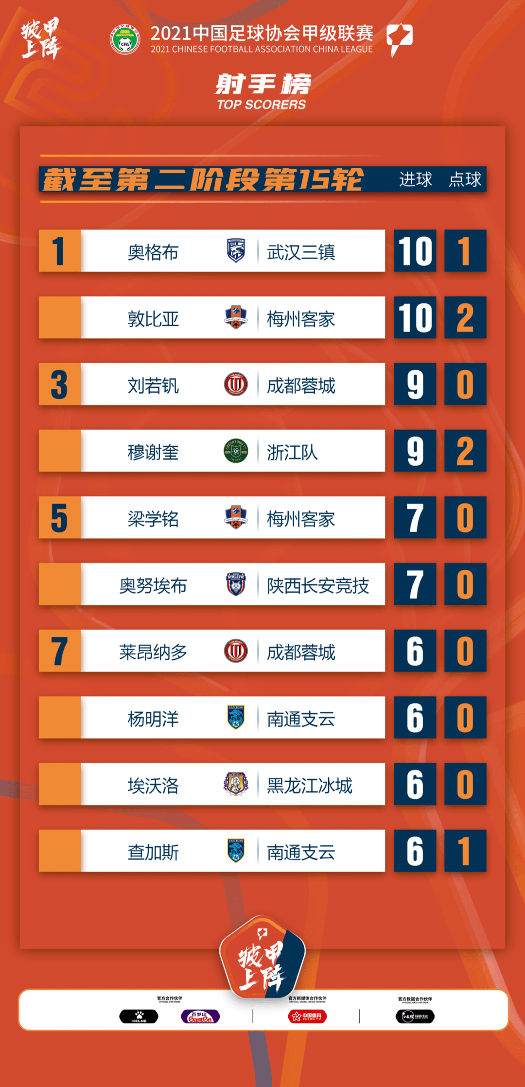 足球球队奋力争胜，为冠军榜添新鲜血液
